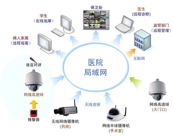 医院监控系统解决方案